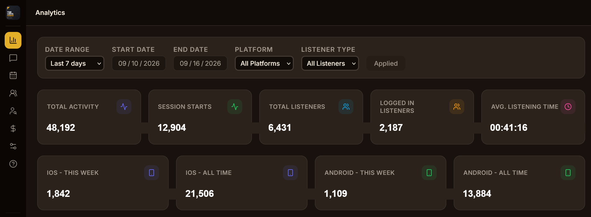Analytics dashboard showing audience and episode performance